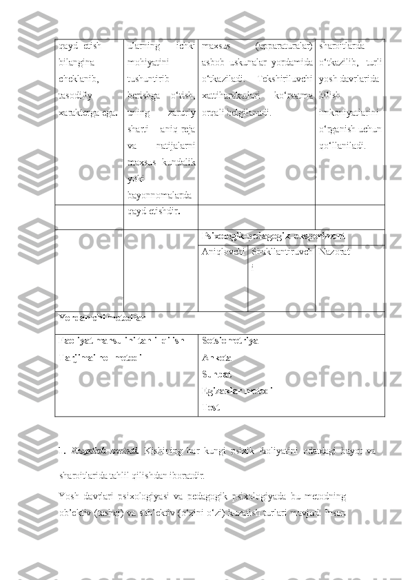 qayd  etish 
bilangina 
cheklanib, 
tasodifiy 
xarakterga ega .  ularning   ichki
mohiyatini
tushuntirib
berishga   o‘tish,
uning   zaruriy
sharti   –   aniq   reja
va   natijalarni
maxsus   kundalik
yoki
bayonnomalarda  maxsus   (apparaturalar)
asbob   uskunalar   yordamida
o‘tkaziladi.   Tekshiriluvchi
xattiharakatlari   ko‘rsatma
orqali belgilanadi.   sharoitlarda
o‘tkazilib,   turli
yosh davrlarida 
bilish 
imkoniyatlarini 
o‘rganish uchun 
qo‘llaniladi. 
 
qayd etishdir . 
   
Psixologik-pedagogik  eksperiment 
Aniqlovchi
  Shakllantiruvch
i 
 
  Nazorat 
 
 
Yordamchi metodlar 
Faoliyat mahsulini tahlil qilish  
Tarjimai hol metodi  Sotsiometriya  
Anketa  
Suhbat 
Egizaklar metodi  
Test 
 
 
1.   Kuzatish   metodi.   Kishining   har   kungi   psixik   faoliyatini   odatdagi   hayot   va
sharoitlarida tahlil qilishdan iboratdir.
   
Yosh   davrlari   psixologiyasi   va   pedagogik   psixologiyada   bu   metodning
ob’ektiv (tashqi) va sub’ektiv (o‘zini-o‘zi) kuzatish turlari mavjud. Inson 