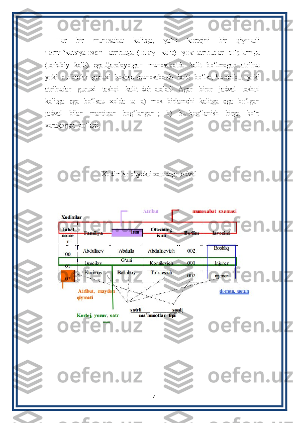Har     bir     munosabat     kalitga,     ya’ni     kortejni     bir     qiymatli
identifikatsiyalovchi     atributga   (oddiy     kalit)     yoki   atributlar     to‘plamiga
(tarkibiy   kalit)   ega.Qaralayotgan   munosabatda   kalit   bo‘lmagan   atribut
yoki  atributlar  guruxi  boshqa munosabatda  kalit  bo‘lsa, bu atribut  yoki
atributlar     guruxi     tashqi     kalit   deb   ataladi.   Agar     biror     jadval     tashqi
kalitga   ega   bo‘lsau   xolda   u:    a)    mos    birlamchi    kalitga   ega    bo‘lgan
jadval     bilan     mantiqan     bog‘langan   ;     b)     bu   bog‘lanish     birga     ko‘p
xarakterga  bo‘ladi.
                          Xodimlar obyekti xaqidagi jadval
 
17 