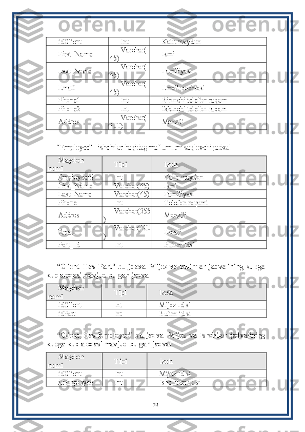 idClient Int Kalit maydon
First_Name Varchar(
45) Ismi
Last_Name Varchar(
45) Familiyasi
Email Varchar(
45) Email pochtasi
Phone1 Int Birinchi telefon raqam
Phone2 Int ikkinchi telefon raqam
Addres Varchar(
100) Manzili
“Employee” –ishchilar haqidag ma’lumotni saqlovchi jadval
Maydon
nomi Tipi Izoh
EmployeeId Int Kalit maydon
First_Name Varchar(45) Ismi
Last_Name Varchar(45) Familiyasi
Phone Int Telefon raqami
Addres Varchar(255
) Manzili
Email Varchar(100
) Email
Part_Id Int Bulim Idsi
“Client_Has_Part” bu jdaval Mijoz va bulimlar jadvalining kupga
kup aloqasi mavjud bulgan jadval
Maydon
nomi Tipi Izoh
idClient Int Mijoz Id si
idPart Int Bulim id si
“Client_Has_Employee”   bu   jadval   Mijoz   va   Ishchilar   jadvalining
kupga kup aloqasi mavjud bulgan jadval
Maydon
nomi Tipi Izoh
idClient Int Mijoz Id si
idEmployee Int Ishchilari id si
22 