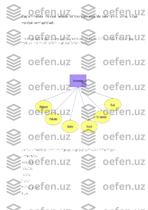 diagrammasida   mohiyat   odatda   to‘rtburchak   shaklida   tasvirlanib,   uning   ichiga
mohiyat nomi qo‘yiladi.
1-rasmda keltirilgan ER model “Universitet” mavzuda bo’lib, unda 6 ta mohiyat 
mavjud. ER model tarkibi quyidagilardan iborat:
Ushbu Universitet nomli mohiyatga quyidagi atributlar biriktirilgan.
Universitet
Rektorat
Fakultet
Talaba
Guruh
Yo’nalishlar
Kurs 