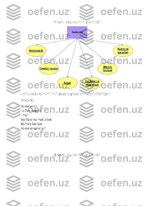 2-rasm: Rektorat infologik modeli.
Ushbu Rektorat nomli mohiyatga quyidagi atributlar biriktirilgan.
Rektorat
Rektorat ID
Telifon raqami
Email
Vazifalar va mas’uliyat
Ijtimoiy faoliyat
Rektorat qarorlari
3-rasm:  Fakultet infologik modeli. 