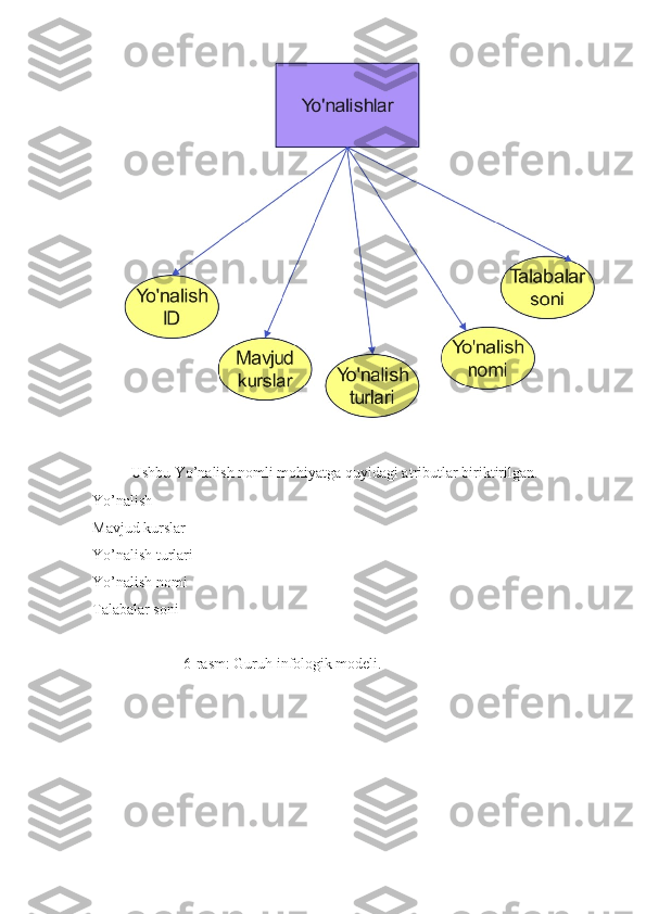 Ushbu Yo’nalish nomli mohiyatga quyidagi atributlar biriktirilgan.
Yo’nalish
Mavjud kurslar
Yo’nalish turlari
Yo’nalish nomi
Talabalar soni
                        6-rasm: Guruh infologik modeli. 