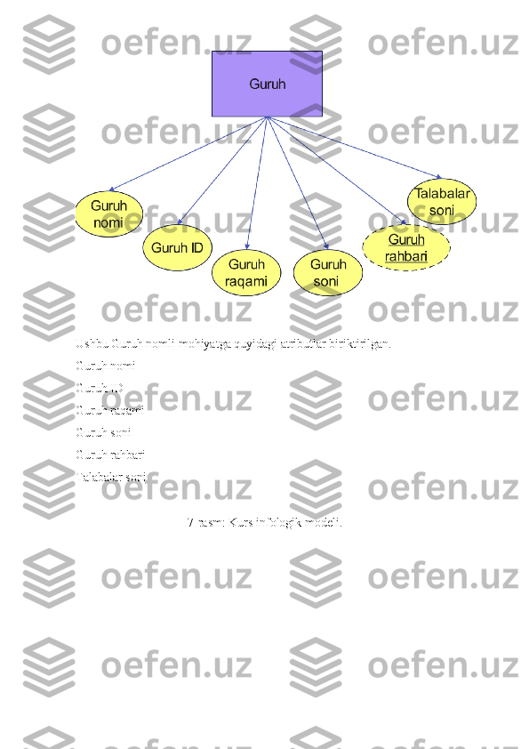 Ushbu Guruh nomli mohiyatga quyidagi atributlar biriktirilgan.
Guruh nomi
Guruh ID
Guruh raqami
Guruh soni
Guruh rahbari
Talabalar soni
                                    7-rasm: Kurs infologik modeli. 