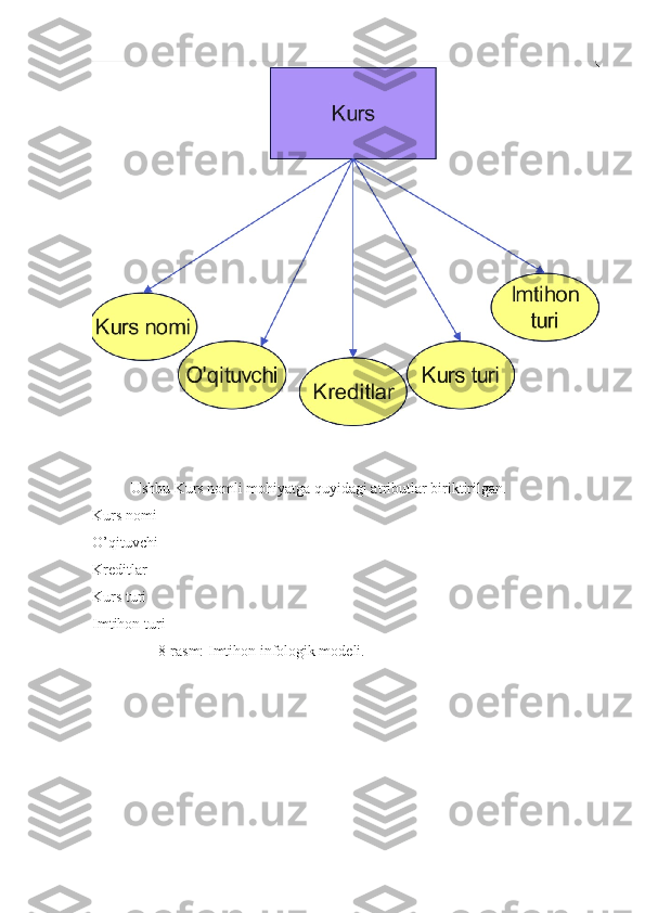 Ushbu Kurs nomli mohiyatga quyidagi atributlar biriktirilgan.
Kurs nomi
O’qituvchi
Kreditlar
Kurs turi
Imtihon turi
                    8-rasm: Imtihon infologik modeli. 