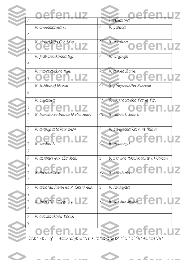 3 Hulthemosa
1
4 R. cinnamomea L. 41 R.   gallica
1
5 R. glabrifolia C.A.Mey 42 R.   czrolina
1
6 R. fedtschenkoana Rgl. 43 R .  virginifn
1
7 R.   maracandica Bge. 44 R.   divina Sumn.
1
8 R.   kuhitangi Nevski 45 R.   platyacantha Schrenk .
1
9 R.   gigantea 46 R.   heterocantha Kar.et Kir.
2
0 R.   transturkestanica N.Russanov 47 R. spinosissima L.
2
1 R.   ambigua N.Russanov 48 R.   bungeana Boiss.et Buhse
2
2 R.   canina L. 49 R.   roxburgii
2
3 R.   achburensis Chrshan. 50 R.   persica (Michx.tx Juss.)   Bornm.
2
4 R.   iberica Stev. 51 R .  bracteata
2
5 R. arnoldii Sumn.ex V.Tkaczenko. 52 R .   laevigata .
2
6 R.   laxa Retz.  Oygaing 53 R.   korshinskiana
2
7 R.   ovczinnikovii Koczk.
 Botanika bog’i ekspozistiyalari va ko’chatxonalarini to’ldirish va boyitish 