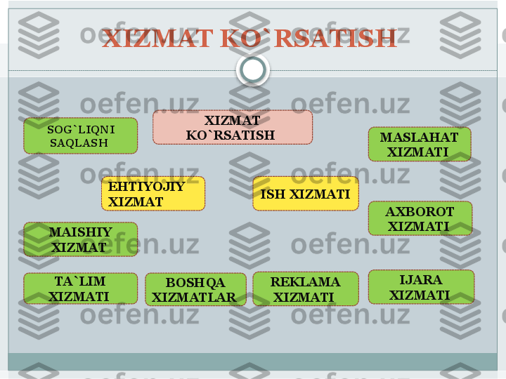 XIZMAT KO`RSATISH 
XIZMAT 
KO`RSATISH 
EHTIYOJIY 
XIZMAT  ISH XIZMATI SOG`LIQNI 
SAQLASH 
MAISHIY 
XIZMAT 
TA`LIM 
XIZMATI  BOSHQA 
XIZMATLAR  REKLAMA 
XIZMATI  MASLAHAT 
XIZMATI 
AXBOROT 
XIZMATI 
IJARA 
XIZMATI    