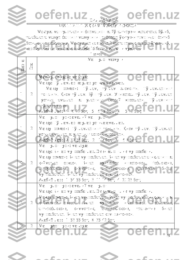 СИЛЛАБУСИ
ФАННИНГ ТАҚВИМ-МАВЗУ РЕЖАСИ
Маъруза машғулотлари информацион ва йўналтирувчи характерда бўлиб,
талабаларга  мазкур фаннинг мазмунини профессор-ўқитувчи томонидан ёритиб
берилишига асосланади. Маърузалар давомида 2 марта оралиқ назорат ўтказилиб,
ҳар бир оралиқ назоратида талаба 15 балл эгаллаши мумкин.  
1-семестрҲафта	
Соат
Машғулот мазмуни
1 2 Машғулот тури: маъруза
Мавзу: Тўпламлар ва улар устида амаллар.
Мавзу   режаси:   Тўплам,   тўплам   элементи.   Тўпламларнинг
тенглиги.   Қисм   тўплам.   Бўш   тўплам.   Универсал   тўплам.   Тўпламлар
устида   амаллар   ва   уларнинг   асосий   хоссалари.   Тўпламнинг
тўлдирувчиси. 
Адабиётлар:  [4]- 6-10 бет; [ 5]- 6-18 бет; [ 8] – 5-10 бет ;
1 2 Машғулот тури: амалий машғулот
Мавзу: Тўпламлар ва улар устида амаллар.
Мавзу   режаси:   Тўпламларнинг   тенглиги.   Қисм   тўплам.   Тўпламлар
устида амаллар ва уларнинг асосий хоссалари.
Адабиётлар:  [9] 30-36 бет; [ 2]- 1-7 бет; [3] – 6-8 бет;
1 2 Машғулот тури: маъруза
Мавзу: Бинар муносабатлар. Эквивалентлик муносабати.
Мавзу режаси:  Бинар муносабатлар. Бинар муносабатлар аниқланиш ва
қийматлар   соҳаси.   Бинар   муносабат   инверсияси.   Рефлексив,
антирефлексив,   симметрик,   антиреклексив,   транзитив   бинар
муносабатлар.  Бинар муносабатлар композитсияси.
Адабиётлар:  [1] 54-55-бет; [3] 11-14-бет; [4] 20-23-бет;
1 2 Машғулот тури: амалий машғулот
Мавзу: Бинар муносабатлар. Эквивалентлик муносабати.
Мавзу режаси:  Бинар муносабатлар. Бинар муносабатлар аниқланиш ва
қийматлар   соҳаси.   Бинар   муносабат   инверсияси.   Рефлексив,
антирефлексив,   симметрик,   антиреклексив,   транзитив   бинар
муносабатлар.  Бинар муносабатлар композитсияси.
Адабиётлар:  [1] 53-55-бет; [8] 35-42-бет;
2 2 Машғулот тури: маъруза
15 