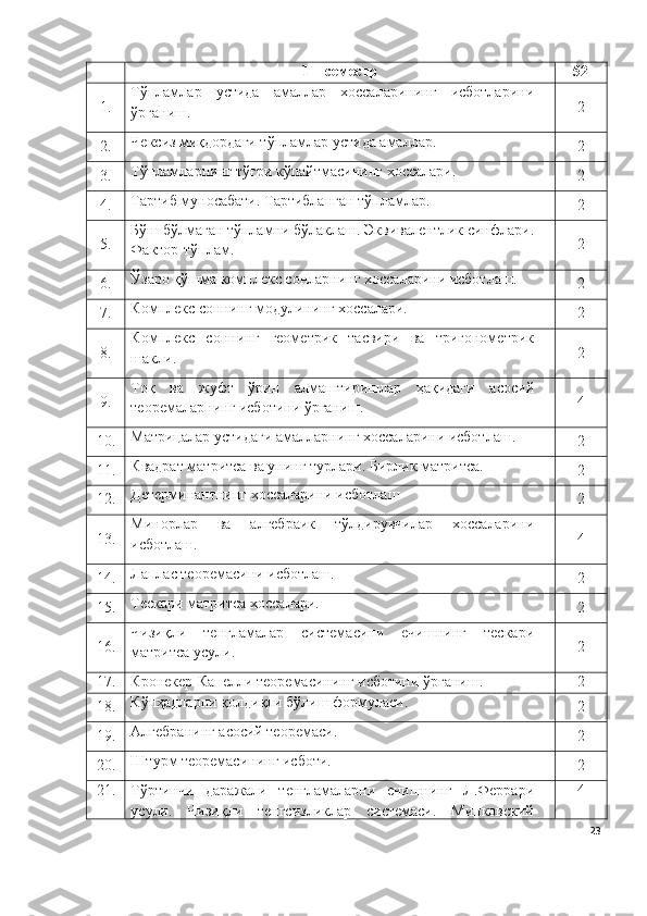 1 – семестр  52
1. Тўпламлар   устида   амаллар   хоссаларининг   исботларини
ўрганиш. 2
2. Чексиз миқдордаги тўпламлар устида амаллар.
2
3. Тўпламларнинг тўғри кўпайтмасининг хоссалари.
2
4. Тартиб муносабати. Тартибланган тўпламлар.
2
5. Бўш бўлмаган тўпламни бўлаклаш. Эквивалентлик синфлари.
Фактор-тўплам.  2
6. Ўзаро қўшма комплекс сонларнинг хоссаларини исботлаш.
2
7. Комплекс соннинг модулининг хоссалари.
2
8. Комплекс   соннинг   геометрик   тасвири   ва   тригонометрик
шакли. 2
9. Т оқ   ва   жуфт   ўрин   алмаштиришлар   ҳақидаги   асосий
теоремаларнинг исботини ўрганиш. 4
10. Матрицалар устидаги амалларнинг хоссаларини исботлаш.
2
11. Квадрат матритса ва унинг турлари.  Бирлик матритса.
2
12. Детерминантнинг хоссаларини исботлаш
2
13. Минорлар   ва   алгебраик   тўлдирувчилар   хоссаларини
исботлаш. 4
14. Лаплас теоремасини исботлаш. 
2
15. Тескари матритса хоссалари.
2
16. Чизиқли   тенгламалар   системасини   ечишнинг   тескари
матритса усули. 2
17. Кронекер-Капелли теоремасининг исботини ўрганиш. 2
18. Кўпҳадларни  қолдиқли бўлиш формуласи. 
2
19. Алгебранинг асосий теоремаси.
2
20. Штурм теоремасининг исботи.
2
21. Тўртинчи   даражали   тенгламаларни   ечишнинг   Л.Феррари
усули.   Чизиқли   тенгсизликлар   системаси.   Минковский 4
23 