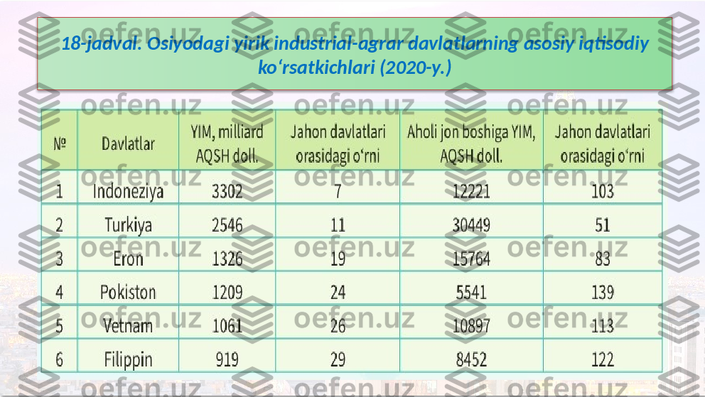 18-jadval. Osiyodagi yirik industrial-agrar davlatlarning asosiy iqtisodiy 
ko‘rsatkichlari (2020-y.)   