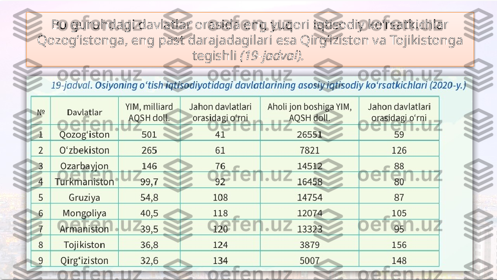 Bu guruhdagi davlatlar orasida eng yuqori iqtisodiy ko‘rsatkichlar 
Qozog‘istonga, eng past darajadagilari  esa Qirg‘iziston va Tojikistonga 
tegishli  (19-jadval).     