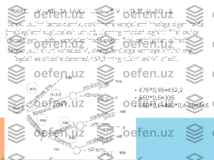 “ YECHIMLAR DARAXTI USULI” METODI. MISOL 2
Daraxt usulini barpo etamiz, qo'shimcha xarajatlarni hisobga olgan holda 
(mablag'larni sug'urtalash uchun), ularning miqdori tegishli filial ostida 
ko'rsatilgan. Ushbu xarajatlar hisoblangan filial og'irligidan olinadi.
Daraxt usuli shuni ko'rsatadiki, o'zaro fondlarga sarmoya kiritish eng 
foydali va o'rtacha daromad 452,2 ming rublni tashkil qiladi.
•
476*0,95=452,2
•
560*0,6=336
•
560*0,6+400*0,4-50=446  