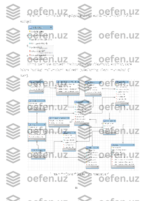 “Ishchilar”   –   Online   taxi   ishlaydigan   xodimlar   xaqida   ma’lumotlarni   o’zida
saqlaydi.
Online   taxini   aks   ettiruvchi   hisobot,   mijozlar,   o’tkazmalar,   xodimlar,   aktiv
balans   haqidagi   ma’lumotlarni   saqlovchi   jadvallarning   o’zaro   munosabati   (1-
rasm).
1- rasm “mijozlar” jadvali munosabatlari
11 