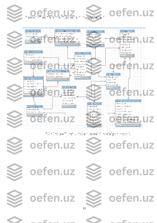    “lavozim” va “ishchilar” jadvallari munosabatlari
“Online taxi” ma’lumotlar bazasini relatsiyon modeli.
13 