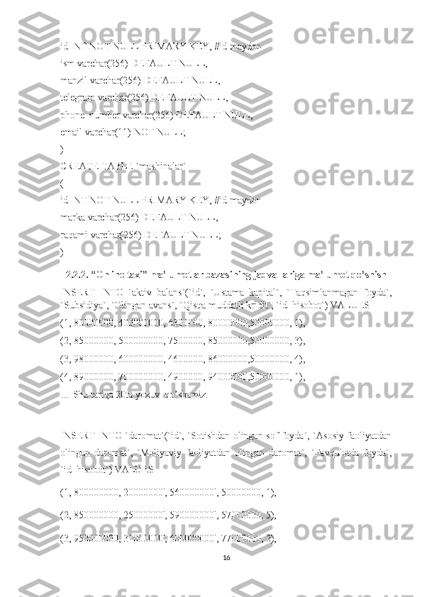 id INT NOT NULL PRIMARY KEY, #id maydon
ism varchar(256)  DEFAULT NULL ,
manzil varchar(256)  DEFAULT NULL ,
telegram varchar(256)  DEFAULT NULL ,
phone_number varchar(256)  DEFAULT NULL ,
email varchar(11) NOT NULL;
)
CREATE TABLE `mashinalar`
(
id INT NOT NULL PRIMARY KEY, #id maydon
marka varchar(256)  DEFAULT NULL ,
raqami varchar(256)  DEFAULT NULL ;
) 
2.2.2. “Online taxi” ma’lumotlar bazasining jadvallariga ma’lumot qo’shish 
INSERT   INTO   `aktiv   balans`(`id`,   `Ustama   kapital`,   `Taqsimlanmagan   foyda`,
`Subsidiya`, `Olingan avans`, `Qisqa muddatli kridit`, `id_hisobot`) VALUES
(1, 80000000, 400000000, 6300000, 80000000,50000000, 1),
(2, 85000000, 500000000, 7500000, 85000000,50000000, 3),
(3, 98000000, 600000000, 4600000, 86000000,50000000, 4),
(4, 89000000, 700000000, 4900000, 94000000,50000000, 1),
… Shu tariqa 20ta  yozuv   qo’shamiz.
INSERT INTO `daromat`(`id`, `Sotishdan olingan sof foyda`, `Asosiy faoliyatdan
olingan   daromat`,   `Moliyaviy   faoliyatdan   olingan   daromat`,   `Favqulotda   foyda`,
`id_hisobot`) VALUES 
(1, 800000000, 20000000', 560000000', 50000000, 1),
(2, 850000000, 25000000', 590000000', 57000000, 5),
(3, 950000000, 31000000', 600000000', 77000000, 2),
16 