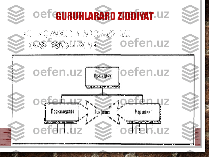 GURUHLARARO ZIDDIYAT
•
CHIZIQ VA XODIMLAR O'RTASIDAGI 
KELISHMOVCHILIKLAR  