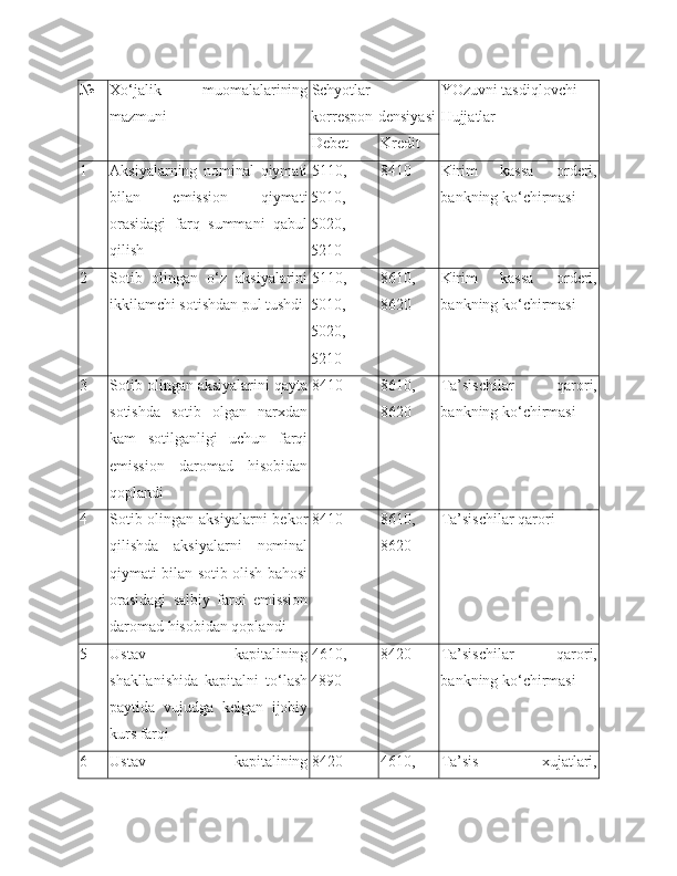 № Xo‘jalik   muomalalarining
mazmuni Schyotlar
korrespon-densiyasi YOzuvni tasdiqlovchi 
Hujjatlar
Debet Kredit
1 Aksiyalarning   nominal   qiymati
bilan   emission   qiymati
orasidagi   farq   summani   qabul
qilish 5110 ,
5010 ,
5020 ,
5210 8 4 1 0 Kirim   kassa   orderi,
bankning ko‘chirmasi
2 Sotib   olingan   o‘z   aksiyalarini
ikkilamchi sotishdan pul tushdi 5110 ,
5010 ,
5020 ,
5210 8610 ,
8620 Kirim   kassa   orderi,
bankning ko‘chirmasi
3 Sotib olingan aksiyalarini qayta
sotishda   sotib   olgan   narxdan
kam   sotilganligi   uchun   farqi
emission   daromad   hisobidan
qoplandi 8 4 1 0 8610 ,
8620 Ta’sischilar   qarori,
bankning ko‘chirmasi
4 Sotib olingan aksiyalarni  bekor
qilishda   aksiyalarni   nominal
qiymati bilan sotib olish bahosi
orasidagi   salbiy   farqi   emission
daromad hisobidan qoplandi 8 4 1 0 8610 ,
8620 Ta’sischilar qarori 
5 Ustav   kapitalining
shakllanishida   kapitalni   to‘lash
paytida   vujudga   kelgan   ijobiy
kurs farqi 4610 ,
4890 8 4 2 0 Ta’sischilar   qarori,
bankning ko‘chirmasi
6 Ustav   kapitalining 8 4 2 0 4610 , Ta’sis   xujatlari, 