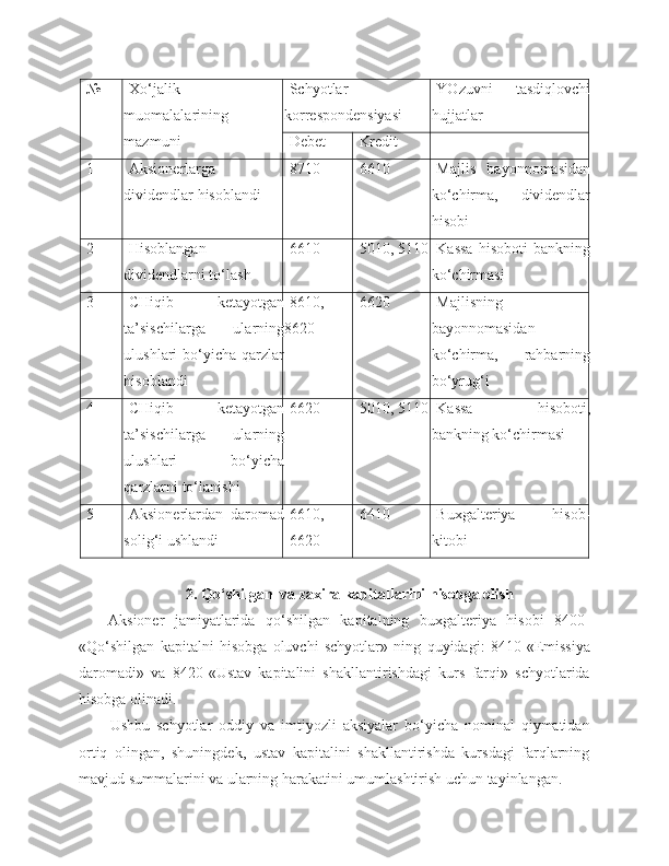 № Xo‘jalik
muomalalarining
mazmuni Schyotlar
korrespondensiyasi YOzuvni     tasdiqlovchi
hujjatlar
Debet Kredit
1 Aksionerlarga
dividendlar hisoblandi 8710 6610 Majlis   bayonnomasidan
ko‘chirma,   dividendlar
hisobi
2 H isoblangan
dividendlarni to‘lash 6610 5010, 5110 Kassa   hisoboti   bankning
ko‘chirmasi
3 CHiqib   ketayotgan
ta’sischilarga   ularning
ulushlari  bo‘yicha  qarzlar
hisoblandi 8610,
8620 6620 Majlisning
bayonnomasidan
ko‘chirma,   rahbarning
bo‘yrug‘i
4 CHiqib   ketayotgan
ta’sischilarga   ularning
ulushlari   bo‘yicha
qarzlarni to‘lanishi 6620 5010, 5110 Kassa   hisoboti,
bankning ko‘chirmasi
5 Aksionerlardan   daromad
solig‘i ushlandi 6610,
6620 6410 Buxgalteriya   hisob-
kito b i
2. Qo‘shilgan  va zaxira kapitallarini hisobga olish
Aksioner   jamiyatlarida   qo‘shilgan   kapitalning   buxgalteriya   hisobi   8400 -
«Qo‘shilgan   kapitalni   hisobga   oluvchi   schyotlar»   ning   quyidagi:   8410 - «Emissiya
daromadi»   va   8420 - «Ustav   kapitalini   shakllantirishdagi   kurs   farqi»   schyotlarida
hisobga olinadi.
Ushbu   schyotlar   oddiy   va   imtiyozli   aksiyalar   bo‘yicha   nominal   qiymatidan
ortiq   olingan,   shuningdek,   ustav   kapitalini   shakllantirishda   kursdagi   farqlarning
mavjud summalarini va ularning harakatini umumlashtirish uchun tayinlangan. 