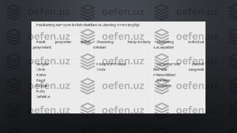 Psixikaning namoyon bo’lish shakllari va ularning o’zoro bog’ligi
Psixik  jarayonlar  (Bilish 
jarayonlari) Shaxsning  hissiy-irodaviy 
sohalari Shaxsning  individual 
xususiyatlari
Sezgilar
Idrok
Xotira
Xayol
Diqqat
Nutq
Tafakkur Hissiyot (Emosiya)
Iroda
  Temperament  (Xalerik 
fikimatik  sangvinik 
milanxoliklar)
Xarakter
Qobiliyat 