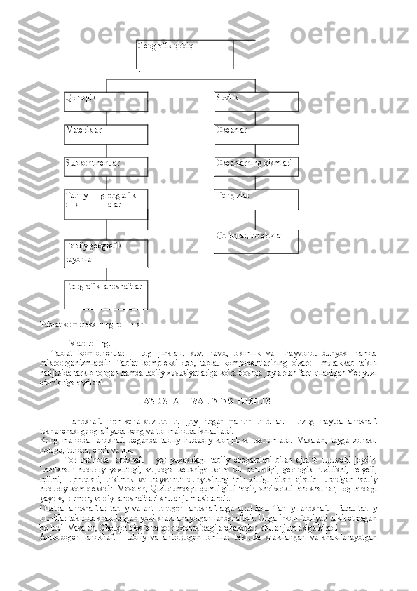 Geografik qobiq
1
Quruqlik Suvlik
Materiklar Okeanlar
Subkontinentlar Okeanlarning qismlari
Tabiiy   g
o'lk eografik
alar Dengizlar
Qoitiqlar, bo'g'ozlar
Tabiiy geografik
rayonlar
Geografik landshaftlar
Tabiat kompleksining bo'linishi
  Eslab   qoling!
    Tabiat   komponentlari   -   tog'   jinslari,   suv,   havo,   o'simlik   va     hayvonot   dunyosi   hamda
mikroorganizmlardir.   Tabiat   kompleksi   deb,   tabiat   komponentlarining   o'zaro     murakkab   ta'siri
natijasida tarkib topgan hamda tabiiy xususiyatlariga ko'ra boshqa joylardan farq qiladigan Yer yuzi
qismlariga aytiladi. 
LANDSHAFT VA UNING TUZI LI SHI
"Landshaft"   nemischa   so'z   bo'lib,   "joy"   degan   ma'noni   bildiradi.   Hozirgi   paytda   landshaft
tushunchasi geografryada keng va tor ma'noda ishlatiladi.
Keng   ma'noda   landshaft   deganda   tabiiy   hududiy   kompleks   tushumladi.   Masalan,   tayga   zonasi,
botqoq, tundra, cho'l va h.k.
Tor   ma'noda   landshaft   -   yer   yuzasidagi   tabiiy   chegaralari   bilan   ajralib   turuvchi   joydir.
Landshaft   hududiy   yaxlitligi,   vujudga   kelishiga   ko'ra   bir   butunligi,   geologik   tuziliishi,   relyefi,
iqlimi,   tuproqlari,   o`simhk   va   hayvonot   dunyosining   tbir   xilligi   bilan   ajralib   turadigan   tabiiy
hududiy kompleksdir.  Masalan, Qizilqumdagi  qumli  gilli  taqir,  sho'rxokli landshaftlar,  tog`lardagi
yaylov, o'rmon, vodiy landshaftlari shular jumlasidandir.
Odatda   landshaftlar   tabiiy   va   antiropogen   landshaftlarga   ajratiladi.   Tabiiy   landshaft   -   faqat   tabiiy
ormillar ta'sirida shakllangan yoki shakllanayotgan landshaftdir. Unga inson faoliyati ta'sir etmagan
bo ladi. Masalan, Chotqol biosferra qo'riqxonasidagi archazorlar    shular jumlasiga kiradi.
Antropogen   landshaft   -   tabiiy   va   antropogen   omillar   ta'sirida   shakllangan   va   shakllanayotgan 