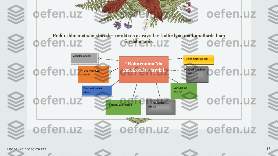 Endi ushbu metodni shaxslar xarakter-xususiyatlari keltirilgan ma’lumotlarda ham 
foydalanamiz.
Название презентации 15Vazirlar obrazi
Dehqonlar obrazi
Hunarmandlar 
obrazi 
Din peshvolari 
obrazi Jangchilar 
obrazi Qarindoshlar 
obrazi
Sarkardalar obrazi       Ijodkorlar 
obrazi    “ Boburnoma”da 
xarakterlar tasviri   