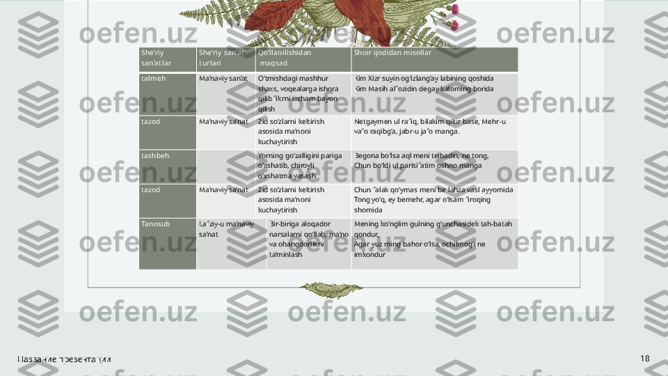 She’riy  
san’at lar She’riy  san’at  
t urlari Qo‘llanilishidan
  maqsad Shoir ijodidan misollar
t almeh Ma’naviy san’at O‘tmishdagi mashhur 
shaxs, voqealarga ishora 
qilib fikrni ixcham bayon 
qilish Kim Xizr suyin og‘izlang‘ay labining qoshida
Kim Masih alfozidin degay kaloming borida
t azod Ma’naviy sa’nat Zid so‘zlarni keltirish 
asosida ma’noni 
kuchaytirish Netgaymen ul rafiq, bilakim qilur base, Mehr-u 
vafo raqibg‘a, jabr-u jafo manga.
t ashbeh   Yorning go‘zalligini pariga 
o‘xshatib, chiroyli 
o‘xshatma yasash Begona bo‘lsa aql meni telbadin, ne tong,  
Chun bo‘ldi ul parisifatim oshno manga
t azod Ma’naviy sa’nat Zid so‘zlarni keltirish 
asosida ma’noni 
kuchaytirish Chun falak qo‘ymas meni bir lahza vasl ayyomida
Tong yo‘q, ey bemehr, agar o‘lsam firoqing 
shomida
Tanosub Lafziy-u ma’naviy 
sa’nat Bir-biriga aloqador 
narsalarni qo‘llab, ma’no 
va ohangdorlikni 
ta’minlash Mening ko‘nglim gulning g‘unchasidek tah-batah 
qondur, 
Agar yuz ming bahor o‘lsa, ochilmog‘i ne 
imkondur
Название презентации 18 