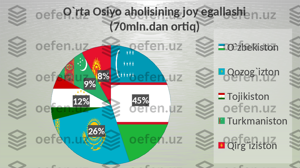 45%	
26%	
12%	
9%	
8%	
O`rta Osiyo aholisining joy egallashi 	
(70mln.dan ortiq)	
O`zbekiston
Qozog`izton
Tojikiston
Turkmaniston
Qirg`iziston  