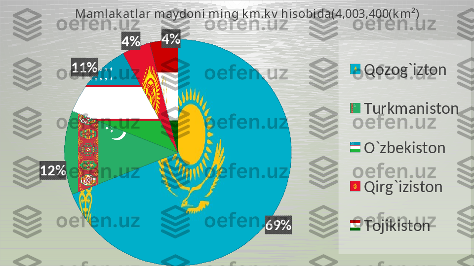 69%	
12%	
11%	
4%	4%Maml ak at l ar  may doni  mi ng k m.k v  hi sobi da(4,003,400(k m²)	
Qozog`izton
Turkmaniston
O`zbekiston
Qirg`iziston
Tojikiston  