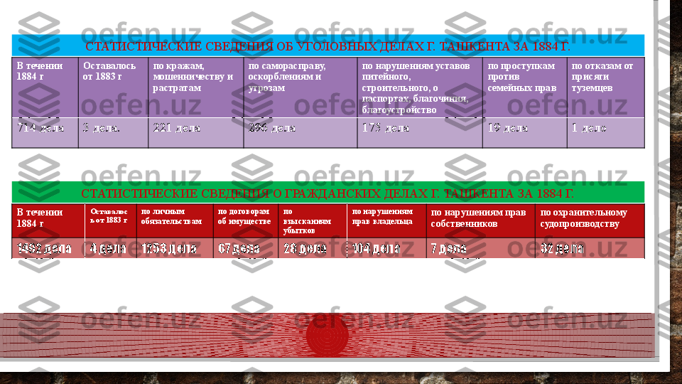 СТАТИСТИЧЕСКИЕ СВЕДЕНИЯ О ГРАЖДАНСКИХ ДЕЛАХ Г. ТАШКЕНТА ЗА 1884 Г.В течении 
1884 г Оставалось 
от 1883 г по кражам, 
мошенничеству и 
растратам  по саморасправу, 
оскорблениям и 
угрозам  по нарушениям уставов 
питейного, 
строительного, о 
паспортах, благочиния, 
благоустройство  по проступкам 
против 
семейных прав  по отказам от 
присяги 
туземцев 
714 дела 3 дела. 221 дела 296 дела 175 дела 19 дела 1 делоСТАТИСТИЧЕСКИЕ СВЕДЕНИЯ ОБ УГОЛОВНЫХ ДЕЛАХ Г. ТАШКЕНТА ЗА 1884 Г.
В течении 
1884 г Оставалос
ь от 1883 г по личным 
обязательствам  по договорам 
об имуществе  по 
взысканиям 
убытков по нарушениям 
прав владельца  по нарушениям прав 
собственников  по охранительному 
судопроизводству 
1492 дела 4 дела 1253 дела 67 дела 28 дела 104 дела 7 дела 32 дела  