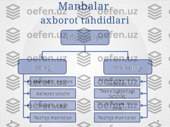 Manbalar  
ax borot  tahdidlar i
Manbalar
MahalliyTashqi
Mamlakat  siyosat i
Ax borot  urushi
Jinoiy faoliyat
Boshqa manbalar Ax bor ot  darajasida 
kechik ish
Tex nologiyadagi 
bo' shliq
Ta' lim darajasi et ar li 
emas
Boshqa manbalar            