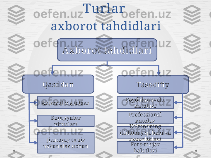 Tur lar  
ax borot  t ahdidlar i
Ax bor ot t ahdidlar i
Tasodifi yQasddan
Ax borot  o'g' irlash
Kompyut er 
viruslari
Jismoniy t a' sir
usk unalar uchun Foydalanuvchi 
x at olari
Professional 
x at olar
Uskunaning 
ishlamay qolishi va 
nosozliklari
Fors-major 
holat lari           