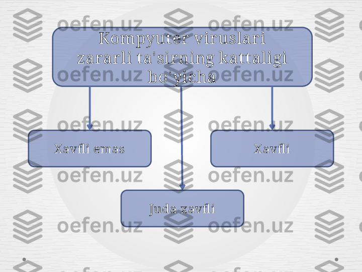 Kompyuter  vir uslar i
zarar li t a' sir ning k at t aligi 
bo' yicha
X avfl iX avfl i emas
Juda x avfl i     