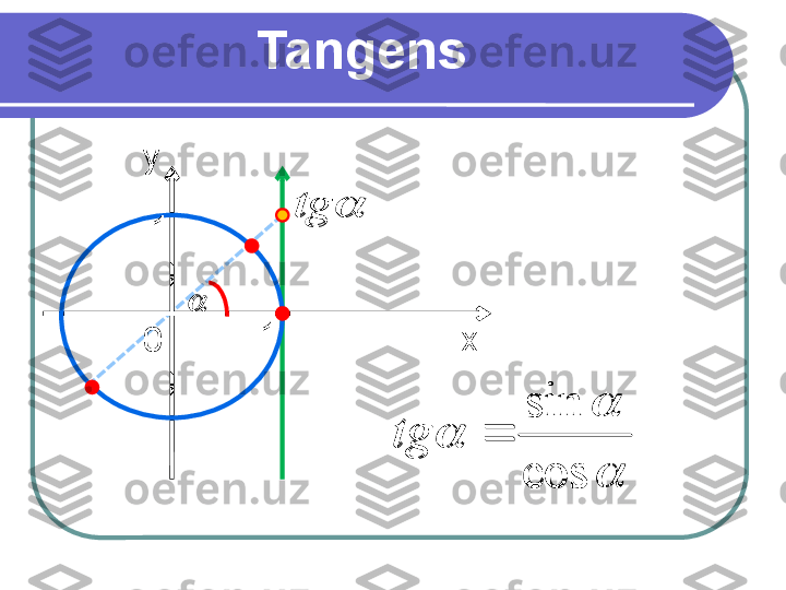 Tangens
xy
0 11	
	tg	

	

cos sin
tg	
	
	tg	

	
	
cos
sin	
	tg 