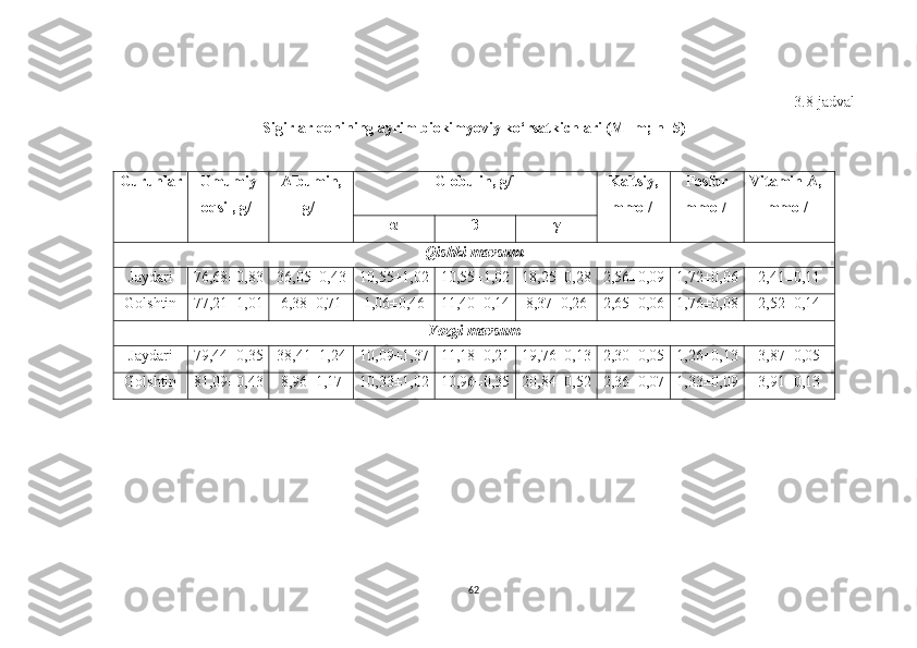 3.8-jаdvаl
Sigirlаr qonining аyrim biokimyoviy ko‘rsаtkichlаri (M ±m; n=5)
Guruhlаr Umumiy
oqsil, g/l Аlbumin,
g/l Globulin, g/l Kаltsiy,
mmol/l Fosfor
mmol/l Vitаmin А,
mmol/l
α β γ
Qishki mаvsum
Jаydаri 76,68±0,83 36,05±0,43 10,55±1,02 10,55±1,02 18,25±0,28 2,56±0,09 1,72±0,06 2 ,41±0,11
Golshtin 7 7,21±1,01 6,38±0,71 1,06±0,46 11,40±0,14 8,37±0,26 2,65±0,06 1,76±0,08 2,52±0,14
Yozgi mаvsum
Jаydаri 7 9,44±0,35 38,41±1,24 10,09±1,37 11,18±0,21 19,76±0,13 2,30±0,05 1,26±0,13 3,87±0,05
Golshtin 81,09±0,43 8,96±1,17 10,33±1,02 10,96±0,35 20,84±0,52 2,36±0,07 1,33±0,09 3,91±0,13
62 