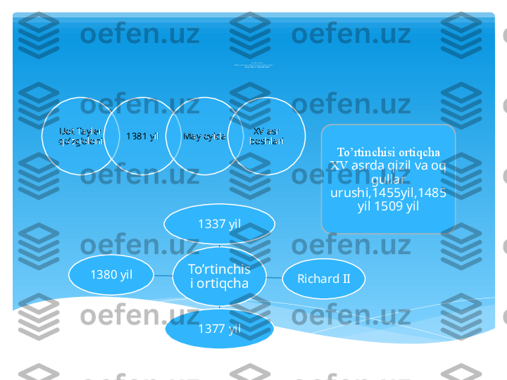                             
 
Savol lar doskasi:
Yil lar ( To’rtinchisi ortiq cha o ’y inini toppish.har bir gruhga tu rlicha top shiriq sav ol berilad i  )                  
Yangi mavzuni mustahkamlash:
 
To’rtinchis
i ortiqcha 1337 yil
Richard II
1377 yil1380 yilUot Tayler 
qo’zg’oloni 1381 yil May oyida XV asr 
boshlari
To’rtinchisi ortiqcha 
XV  asrda qizil va oq 
gullar 
urushi,1455yil,1485 
yil 1509 yil       