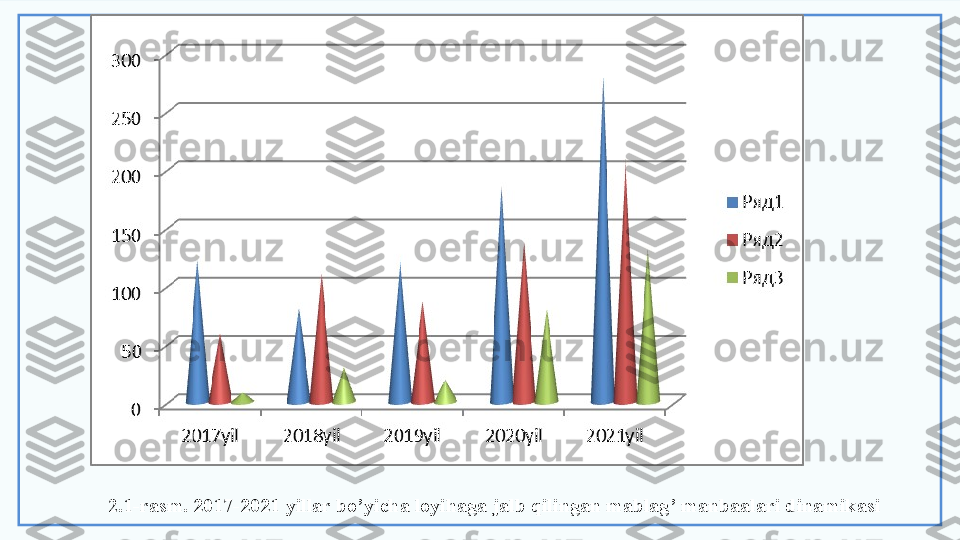 2 .1-rasm. 2017-2021 yillar bo’yicha loyihaga jalb qilingan mablag’ manbaalari dinamikasi  