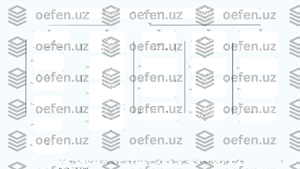 3
1.1-rasm. Erkin iqtisodiy  zona larning xo’jalik faoliyati ixtisoslashuviga ko’ra 
guruhlanishi   