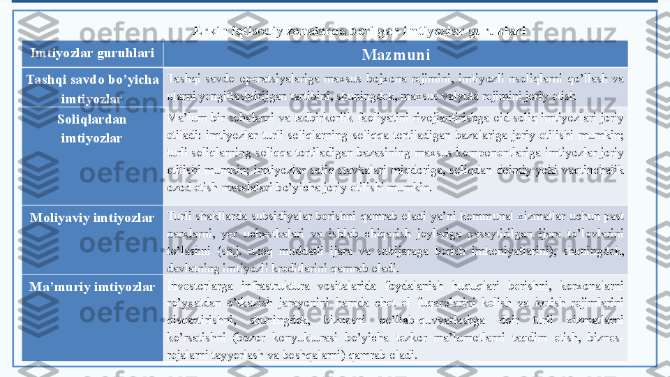 Erkin iqtisodiy zonalarda berilgan imtiyozlar guruhlari
Imtiyozlar guruhlari
Mazmuni
Tashqi savdo bo’yicha 
imtiyozlar Tashqi  savdo  operatsiyalariga  maxsus  bojxona  rejimini,  imtiyozli  nsoliqlarni  qo’llash  va 
ularni yengillashtirijgan tartibini, shuningdek, maxsus valyuta rejimini joriy etish
Soliqlardan 
imtiyozlar Ma’lum bir sohalarni va tadbirkorlik faoliyatini rivojlantirishga oid soliq imtiyozlari joriy 
etiladi:  imtiyozlar  turli  soliqlarning  soliqqa  tortiladigan  bazalariga  joriy  etilishi  mumkin; 
turli soliqlarning soliqqa tortiladigan bazasining maxsus komponentlariga imtiyozlar joriy 
etilishi  mumkin;  imtiyozlar  soliq  stavkalari  miqdoriga,  soliqdan  doimiy  yoki  vaqtinchalik 
ozod etish masalalari bo’yicha joriy etilishi mumkin. 
Moliyaviy imtiyozlar Turli  shakllarda  subsidiyalar  berishni  qamrab  oladi  ya’ni  kommunal  xizmatlar  uchun  past 
narxlarni,  yer  uchastkalari  va  ishlab  chiqarish  joylariga  pasaytirilgan  ijara  to’lovlarini 
to’lashni  (sh.j.  uzoq  muddatli  ijara  va  subijaraga  berish  imkoniyatlarini),  shuningdek, 
davlatning imtiyozli kreditlarini qamrab oladi. 
Ma’muriy imtiyozlar Investorlarga  infrastruktura  vositalarida  foydalanish  huquqlari  berishni,  korxonalarni 
ro’yxatdan  o’tkazish  jarayonini  hamda  chet  el  fuqarolarini  kelish  va  ketish  rejimlarini 
qisqartirishni,  shuningdek,  biznesni  qo’llab-quvvatlashga  doir  turli  xizmatlarni 
ko’rsatishni  (bozor  konyukturasi  bo’yicha  tezkor  ma’lumotlarni  taqdim  etish,  biznes-
rejalarni tayyorlash va boshqalarni) qamrab oladi.   