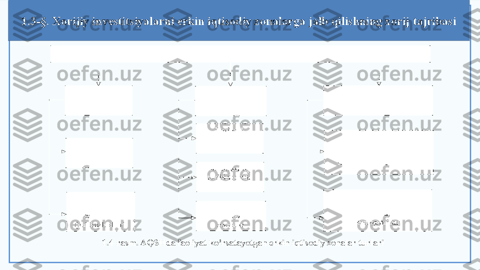 1.3-§.  Xorijiy investitsiyalarni erkin iqtisodiy zonalarga jalb qilishning xorij tajribasi
1.4-rasm. AQSHda faoliyat ko’rsatayotgan erkin iqtisodiy  zona lar turlari    