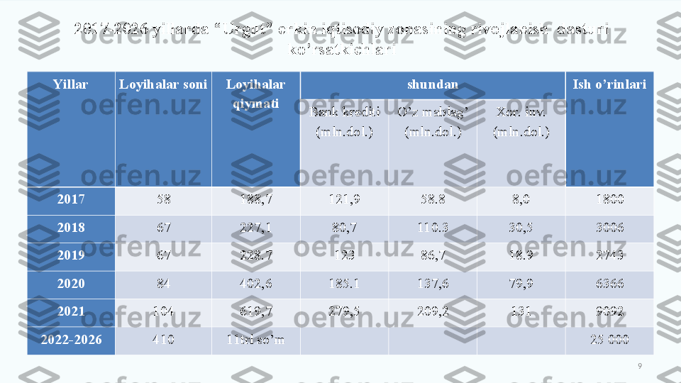 92017-2026 yillarda “Urgut” erkin iqtisodiy  zonasi ning rivojlanish  dasturi 
ko’rsatkichlari
Yillar Loyihalar soni Loyihalar 
qiymati shundan Ish o’rinlari
Bank krediti 
(mln.dol.) O’z mablag’ 
(mln.dol.) Xor. inv. 
(mln.dol.)
2017 58 188,7 121,9 58.8 8,0 1800
2018 67 227,1 80,7 110.3 30,5 3006
2019 67 228.7 123 86,7 18.9 2743
2020 84 402,6 185.1 137,6 79,9 6366
2021 104 619,7 279,5 209,2 131 9092
2022-2026 410 11trl so’m       25 000  