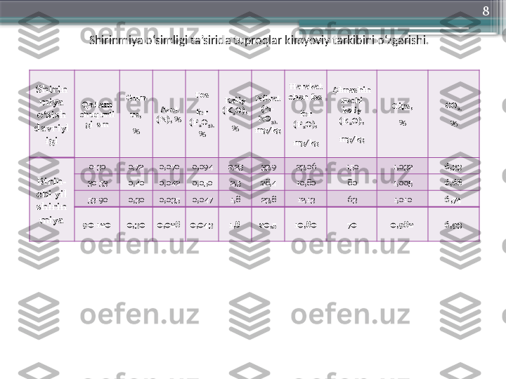 8
S h irin
miya 
o‘sish 
davriyl
igi Qatlam 
chuqurli
gi   sm Gum
us,
% Azot 
( N ), % Fos
for 
( P
2 O
5 ),
% K aliy 
( K
2 O ),
% Nitrat
(N-
NO
3),  
mg/kg Harakat
chan  fos
for 
(P
2 O),
mg/kg Almashin
uvchi 
kaliy 
(K
2 O),
mg/kg Gips,
% CO
2 ,
%
Birin -
c h i  yil 
shirin
miya 0-30 0,72  0,070 0,094 2,25 33,9 23,06 150 1,032 6,33
30-53 0,40 0,042 0,050 2,5 28,4 10,80 80 1,005 6,68
53-90 0,30 0,035 0,047 1,8 23,8 12,13 63 1,010 6,74
90-120 0,30 0,028 0,043 1,8 20,5 10,80 70 0,982 6,93S h irinmiya o‘simligi ta’sirida tuproqlar kimyoviy tarkibini o‘zgarishi .                     