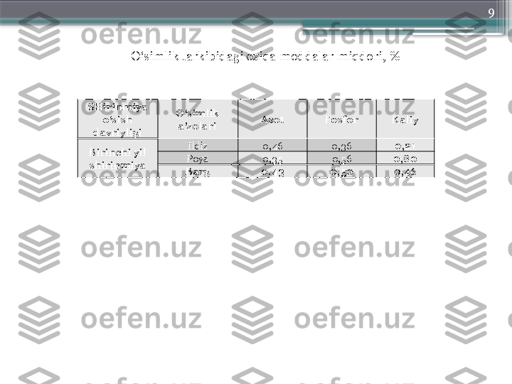 9
SHirinmiya 
o‘sish 
davriyligi O‘simlik 
a’zolari Azot Fosfor Kaliy
Birinchi yil 
shirinmiya Ildiz 0, 4 6 0, 3 6 0,21
Poya 0, 3 5 0, 5 6 0 ,80
Barg 0. 43 0,5 0 0 , 4 6O‘simlik tarkibidagi oziqa moddalar miqdori , %                     