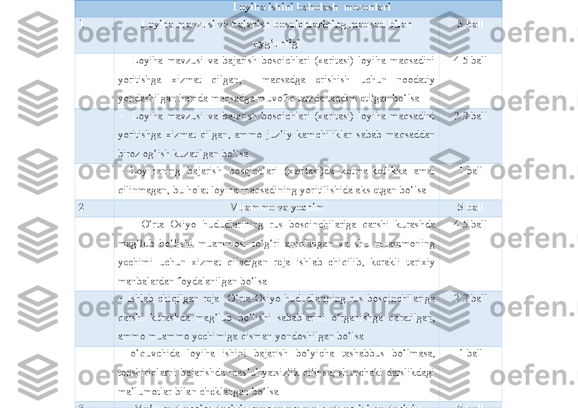                                                         Loyiha ishini baholash  mezonlari
1 Loyiha mavzusi va bajarish bosqichlarining maqsad bilan
uyg‘unligi 5 ball
–     Loyiha   mavzusi   va   bajarish   bosqichlari   (xaritasi)   loyiha   maqsadini
yoritishga   xizmat   qilgan,     maqsadga   erishish   uchun   noodatiy
yondashilgan hamda maqsadga muvofiq tarzda taqdim etilgan bo‘lsa  4-5 ball
–     Loyiha   mavzusi   va   bajarish   bosqichlari   (xaritasi)   loyiha   maqsadini
yoritishga   xizmat   qilgan,   ammo   juz’iy   kamchiliklar   sabab   maqsaddan
biroz og‘ish kuzatilgan bo‘lsa   2-3 ball
–   Loyihaning   bajarish   bosqichlari   (xaritasi)da   ketma-ketlikka   amal
qilinmagan, bu holat loyiha maqsadining yoritilishida aks etgan bo‘lsa  1 ball
2 Muammo va yechim 5 ball
–       O‘rta   Osiyo   hududlarining   rus   bosqinchilariga   qarshi   kurashda
mag‘lub   bo‘lishi   muammosi   to‘g‘ri   aniqlangan   va   shu   muammoning
yechimi   uchun   xizmat   qiladigan   reja   ishlab   chiqilib,   kerakli   tarixiy
manbalardan foydalanilgan bo‘lsa   4-5 ball
     
–   Ishlab   chiqilgan   reja     O‘rta   Osiyo   hududlarining   rus   bosqinchilariga
qarshi   kurashda   mag‘lub   bo‘lishi   sabablarini   o‘rganish ga   qaratilgan,
ammo muammo yechimiga qisman yondoshilgan bo‘lsa  2-3 ball
–   o‘quvchida   loyiha   ishini   bajarish   bo‘yicha   tashabbus   bo‘lmasa,
topshiriqlarni bajarishda mas’uliyatsizlik qilinsa, shunchaki darslikdagi
ma’lumotlar bilan cheklangan bo‘lsa 1 ball
3 Ma’lumotlarning tarixiy manbalarda aks etganligi va   tarixiy 5 ball 