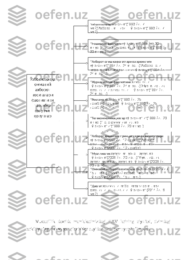 Mustaqillik   davrida   mamlakatimizdagi   OAV   larining   qiyofasi,   tizimdagi
tarkibiy o’zgarish va yangilanishlar quyidagilarda namoyon bo’lmoqda: Ўзбекистонда 
оммавий 
ахборот 
воситалари 
фаолиятини 
тартибга 
солувчи  
қонунлар
“ Оммавий ахборот воситалари тў ғрисида”(2007 йил 
15 январь)“Оммавий ахборот воситалари 
тўғрисида”(2007 йил 15 январь)“ Ахборот олиш кафолатлари ва эркинлиги 
тў ғрисида”(1997 йил 24 апрель)“Ахборот олиш 
кафолатлари ва эркинлиги тўғрисида”(1997 йил 
24 апрель)
“ Журналистлик фаолиятини  ҳимоя қилиш 
тўғрисида”(1997 йил 24 апрель)“Журналистлик 
фаолиятини ҳимоя қилиш тўғрисида”(1997 йил 
24 апрель)
“ Ахборот эркинлиги принциплари ва кафолатлари 
тў ғрисида”(2002 йил 12 декабр)“Ахборот 
эркинлиги принциплари ва кафолатлари 
тўғрисида”(2002 йил 12 декабр)“ Ноширлик фаолияти тў ғрисида”(1996 йил 30 
август)“Ноширлик фаолияти тўғрисида”(1996 йил 
30 август)
“ Муаллифлик  ҳуқуқи ва турдош ҳуқуқлар 
тўғрисида”(2006 йил 20 июль)“Муаллифлик 
ҳуқуқи ва турдош ҳуқуқлар тўғрисида”(2006 йил 
20 июль)“ Реклама тў ғрисида”(1998 йил 25 
декабрь)“Реклама тўғрисида”(1998 йил 25 
декабрь)“ Ахборотлаштириш тў ғр исида”(1993 йил 7 
май)“Ахборотлаштириш тўғрисида”(1993 йил 7 
май)
“ Телекоммуникациялар тў ғрисида”ги”(1999 йил 20 
август)“Телекоммуникациялар 
тўғрисида”ги”(1999 йил 20 август)
“ Давлат  ҳокимияти ва бошқаруви органлари 
фаолиятининг очиқлиги тўғрисида”  (2014 йил 6 
май) 