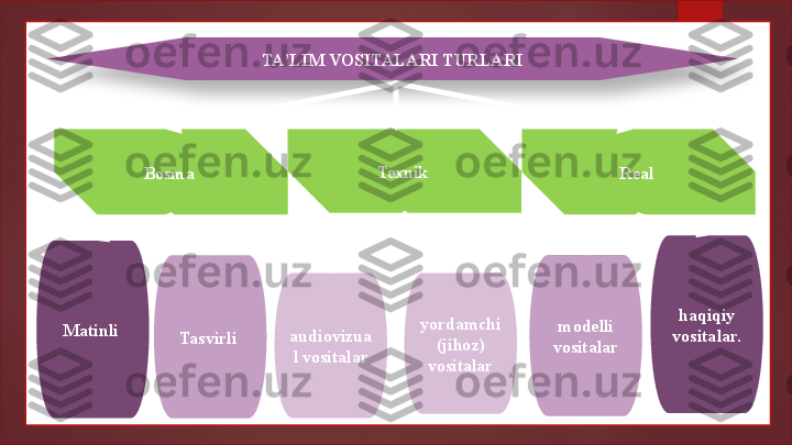 TA’LIM VOSITALARI TURLARI
Bosma  Texnik 
Real 
Matinli 
Tasvirli  audiovizua
l vositalar yordamchi 
(jihoz) 
vositalar modelli 
vositalar haqiqiy 
vositalar.    