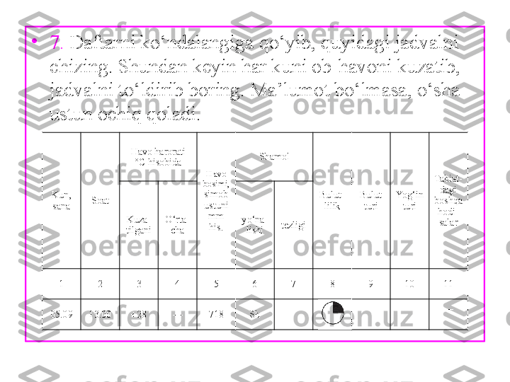 •
7.  Daftarni ko‘ndalangiga qo‘yib, quyidagi jadvalni 
chizing. Shundan keyin har kuni ob-havoni kuzatib, 
jadvalni to‘ldirib boring. Ma’lumot bo‘lmasa, o‘sha 
ustun ochiq qoladi.
Kun, 
sana Soat Havo harorati
°C hisobida
Havo
bosimi,
simob
ustuni
mm 
his. Shamol
Bulut-
lilik Bulut
turi Yog‘in
turi Tabiat-
dagi
boshqa
hodi-
salarKuza-
tilgani O‘rta-
cha yo‘na-
lishi tezligi
1 2 3 4 5 6 7 8 9 10 11
05.09 13.00 +28 — 718 Sh — — — — 