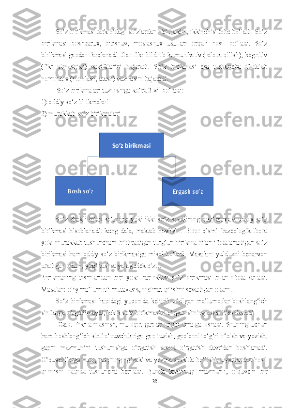         So‘z birikmasi tarkibidagi so‘zlardan biri hokim, ikkinchisi tobe bo‘ladi. So‘z
birikmasi   boshqaruv,   bitishuv,   moslashuv   usullari   orqali   hosil   bo‘ladi.   So‘z
birikmasi gapdan farqlanadi. Gap fikr bildirib komunikativ ( aloqa qilish), kognitiv
(fikr   almashish)   vazifalarini   bajaradi.   So‘z   birikmasi   esa   tushuncha   ifodalab
nominativ (nomlash, atash) vazifasini bajaradi.
         So‘z birikmalari tuzilishiga ko‘ra 2 xil bo‘ladi:
1) oddiy so‘z birikmalari
2) murakkab so‘z birikmalari
   
            So‘z  shakli   bilan so‘zning  yoki  ikki   so‘z  shaklining bog‘lanmasi  oddiy  so‘z
birikmasi   hisoblanadi:   keng   dala,   maktab  hovlisi…   Biror   qismi   frazeologik   ibora
yoki murakkab tushunchani bildiradigan turg‘un birikma bilan ifodalanadigan so‘z
birikmasi  ham oddiy so‘z birikmasiga misol bo‘ladi. Masalan:  yulduzni benarvon
uradigan odam, yog‘ tushsa yalagudek qiz…
Birikmaning   qismlaridan   biri   yoki   har   ikkisi   so‘z   birikmasi   bilan   ifoda   etiladi.
Masalan: oliy ma’lumotli mutaxasis, mehnat qilishni sevadigan odam…
            So‘z   birikmasi   haqidagi   yuqorida   keltirib  o‘tilgan   ma’lumotlar   boshlang‘ich
sinflarga o‘rgatilmaydi, lekin so‘z birikmasini o‘rganishning asosi hisoblanadi. 
              Gap .  Fikr  almashish,  muloqot   gaplar   orqali  amalga   oshadi.  Shuning  uchun
ham boshlang‘ich sinf o‘quvchilariga gap tuzish, gaplarni to‘g‘ri o‘qish va yozish,
gapni   mazmunini   tushunishga   o‘rgatish   savod   o‘rgatish   davridan   boshlanadi.
O‘quvchilarga nutq, nutqning og‘zaki va yozma shaklda bo‘lishi, u gaplardan hosil
qilinishi   haqida   tushuncha   beriladi.   Bunda   kitobdagi   mazmunli,   o‘quvchi   bir
20So’z birikmasi
Bosh so’z 
Ergash so’z 