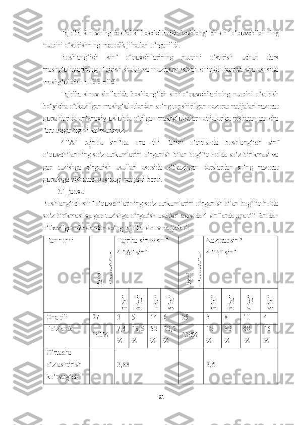 Tajriba-sinovning dastlabki bosqichlarida  boshlang‘ich sinf o‘q vchilariningս
nutqini o‘stirishning  metodik jihatlari o‘rganildi. 
Boshlang‘ich   sinf   o‘q vchilarining   nutqini   o‘stirish	
ս   uchun   dars
mashg‘ lotlarining o‘qitish shakli va mazm ni ishlab chiqildi hamda sh  asosida	
ս ս ս
mashg‘ lotlar olib borildi.
ս
Tajriba-sinov   sinflarida   boshlang‘ich   sinf   o‘q vchilarining  nutqini   o‘stirish	
ս
bo‘yicha   o‘tkazilgan mashg‘ lotlardan so‘ng topshirilgan nazorat natijalari nazorat	
ս
g r hlarida an’anaviy  sl bda o‘tilgan mashg‘ lotlar natijalariga nisbatan qancha	
ս ս ս ս ս
farq qilganligini ko‘rsatamiz.
4-“A”   tajriba   sinfida   ona   tili   fani ni   o‘qitishda   boshlang‘ich   sinf
o‘q vchilarining 	
ս so‘z turkumlarini o‘rganish bilan bog‘liq holda so‘z birikmasi va
gap   tuzishga   o‘rgatish   usullari   asosida   o‘tkazilgan   darslardan   so‘ng   nazorat
g r higa nisbatan 	
ս ս q yidagi natijani berdi.	ս
3.1-jadval
Boshlang‘ich sinf o‘q vchilarining 
ս so‘z turkumlarini o‘rganish bilan bog‘liq holda
so‘z birikmasi va gap tuzishga o‘rgatish usullari  asosida 4-sinflarda ona tili fanidan
o‘tkazilgan darslardan so‘ng  tajriba-sinov natijalari:
Fan nomi
Jam
i	
o‘q
vchilar
ս Tajriba-sinov sinfi
4-“A” sinf	
Jam
i	
o‘q
vchilar
ս Nazorat sinfi
4-“B” sinf	
2 ball	
3 ball	
4 ball	
5 ball	
2 ball	
3 ball	
4 ball	
5 ball
Ona tili  27 2 5 14 6 25 3 8 10 4
Foizlarda
100% 7,4
% 18,5
% 52
% 22,2
% 100% 12
% 32
% 40 
 % 16
%
O‘rtacha
o‘zlashtirish
ko‘rsatgichi 3,88 3,6
61 