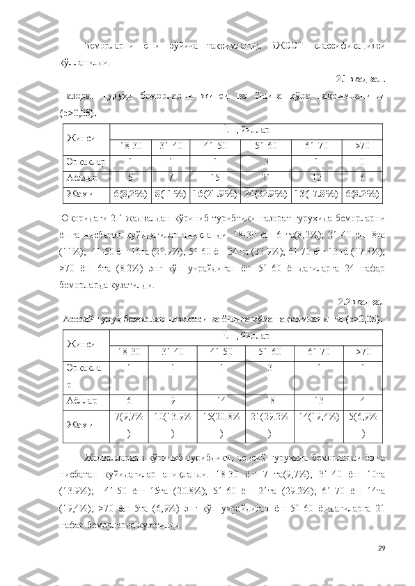 Беморларни   ёши   бўйича   тақсимлашда   БЖССТ   клас с и ф и к а ц и яси
қўлланилди.
2.1 жадвал.
Назорат   гуруҳи   беморларни   жинси   ва   ёшига   кўра   тақсимланиши
( р > 0 ,0 5 ).
Жинси Ёш, йиллар
18-30 31-40 41-50 51-60 61-70 >70
Эркаклар 1 1 1 3 1 0
Аёллар 5 7 1 5 21 12 6
Жами  6(8,2%) 8 (11%) 16 (21.9%) 24 (32.9%) 13 (17.8%) 6 (8.2%)
Юқоридаги 2.1-жадвалдан кўриниб турибтики назорат гурухида беморларни
ёшга   нисбатан   қуйидагилар   аниқланди.   18-30   ёш   6   та(8,2%);   31-40   ёш   8та
(11%);    41-50  ёш  16та (21.9%); 51-60  ёш  24 та (32.9%); 61-70  ёш  13 та (17.8%);
>70   ёш   6та   (8.2%)   энг   кўп   учрайдиган   ёш   51-60   ёшдагиларга   24   нафар
беморларда кузатилди.
2.2 жадвал
Асосий гуруҳ беморларни жинси ва ёшига кўра тақсимланиши  ( р > 0 ,0 5 ).
Жинси Ёш, йиллар
18-30 31-40 41-50 51-60 61-70 >70
Эркакла
р 1 1 1 3 1 1
Аёллар  6 9 14 18 13 4
Жами 7(9,7%
) 10 (13.9%
) 15 (20.8%
) 21 (29.2%
) 14 (19,4%) 5(6,9%
)
Жадваллардан   кўриниб   турибдики,   асосий   гурухида   беморларни   ёшга
нисбатан   қуйидагилар   аниқланди.   18-30   ёш   7   та(9,7%);   31-40   ёш   10та
(13.9%);     41-50   ёш   15та   (20.8%);   51-60   ёш   21та   (29.2%);   61-70   ёш   14та
(19,4%);   >70   ёш   5та   (6,9%)   энг   кўп   учрайдиган   ёш   51-60   ёшдагиларга   21
нафар беморларда кузатилди.
29 