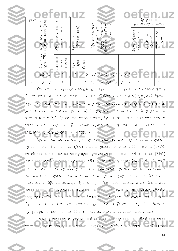 ГуруҳОстиомеотал соҳада умумий	
бурун йўлининг кенглиги (мм)	
Кўз-ёш халтасини	
жойлашуви	
Кўз-ёш
 халтасини	
ўлчами (мм)	
Кўз-ёш
 халтаси	
асосидан ўрта	
бурун чиғаноғи	
бирикиш
 жойигача	
бўлган масофа Бурун ичи
тузилмалари ҳолати	
Бурун тўсиғи	
қийша-иши	
Вазомотор	
ринит	
Гаймороэтмо	
идит	
Пешона	
ўсиқ	
ортида 	
Кўз ёш	
суяк	
ортида
Уларни	
орасида
1 3,1± 0 ,4 4 1	
15 7 , 1± 0 , 7 х 5 , 1 х 0 ,3 2 , 8± 0 ,6
2 2 , 8± 0 ,6 7 2
31 6 , 1± 0 ,9   х 4 , 8 ± 0 ,4 3 , 4± 0 ,7 14 11 10
Келтирилган қуйидаги жадвалдан кўзга ташланадики, ҳар иккала гуруҳ
беморларда   ҳам   о ст и о меа т а л   соҳадаги   (Жаррохлик   соҳаси )   умумий   бурун
йўлининг   кенглиги,   КТ   ёрдамида   ўлчаш   натижаларига   кўра   (шунингдек
ўлчов пластинаси билан ўлчашда), 1   гуруҳда –   2 , 8 ± 0 , 6 мм ни;   2 гуруҳда эса
мос   равишда   3,1±0,4мм   ни   ташкил   этди,   бу   эса   эндоскоп   назорати   остида
жаррохлик   майдонни   тўлалиғича   кузатиш   ва   ушбу   соҳада   жаррохлик
аралашув ўтказиш имконини беради.
Кўз-ёш халтаси жойлашуви кўриб чиқилганда, энг кўп ҳолларда кўз-ёш
суяги ортида 3та беморда,   (5 % ), пешона ўсимтаси ортида 11   беморда   ( 1 8 % ),
ва кўпчилик беморларда ушбу суяк тузилмалари орасида -   4 6   беморда   ( 7 8 % )
эканлигини айтиб  ўтиш  мумкин.   Кўз-ёш  халтаси  ўлчами  ўртача  6,1±0,9мм2
ни   ташкил   этди,   бу   эса   унинг   яллиғланишсиз   ўлчамларидан   сезиларли
каттароқдир,   кўз-ёш   халтаси   асосидан   ўрта   бурун   чиғаноғи   бирикиш
соҳасигача   бўлган   масофа   ўртача   3,4±0,7мм   ни   ташкил   этди,   буни   эса
жаррохлик   аралашувларда   ҳисобга   олиш   керак   бўлади.   Ва   ниҳоят,   кўз-ёш
чиқарувчи   йўлларни   фаолияти   бузилган   10   нафар   беморда   юқори   жағ
бўшлиғи   ва   ғалвирсимон   лабиринтда   полипоз   ўзгаришлар,   14   нафарида
бурун тўсиғи қийшайиши, 11 нафарида эса вазомотор ринит аниқланди.
Нурли диагностика  усуллари ёрдамида биз  шунингдек,  кўз-ёш халтаси
асосини,   ўрта   бурун   чиғаноғи   бирикиш   жойига   нисбатан   жойлашув
56 