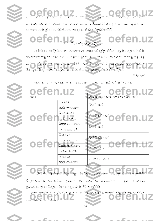 koeffitsienti   yordamida   hisoblab   chiqilgan.   Namunalar   orasidagi   farqlarni
aniqlash uchun mustaqil namunalar uchun t-Student testi yordamida o'rganilgan
namunalardagi ko'rsatkichlarni taqqoslashdan foydalanildi.
2.2. Tadqiqot natijalari
Tadqiqot   natijalari   va   Rozanova   metodologiyasidan   foydalangan   holda
raxbarlarning professional faoliyatidagi muvaffaqiyat ko'rsatkichlarining qiyosiy
tahlili.   Umumiy   guruhdagi   (99   kishi)   tashkilot   rahbarlarining   kasbiy
faoliyatidagi muvaffaqiyat ko'rsatkichlari quyidagicha ko'rsatilgan:
3-jadval
Raxbarlarning kasbiy faoliyatidagi muvaffaqiyat ko'rsatkichlari
Шкала Общая группа испытуемых (99 чел.)
 Низкая 
эффективность 1% (1 чел.)
Сниженная 
эффективность 31,3 % (31 чел.)
Эффективность
ниже средней  6% (6 чел.)
Средняя 
эфективность 29,2 % (29 чел.)
Эффективность
Повышенная  11,1% (11 чел.)
Высокая 
эффективность 21,2% (21 чел.)
O'rtacha   ko'rsatkichga   ega   bo'lgan   sub'ektlar   tadqiqotdan   chiqarildi.
Keyinchalik,   sub'ektlar   yuqori   va   past   samaradorligi   bo'lgan   shaxslar
guruhlariga bo'lingan, har bir guruhda 32 ta sub'ekt. 
Kam   samarali   raxbarlar   guruhida   boshqaruv   samaradorligi   ko'rsatkichlari
quyidagilardan iborat:
19 